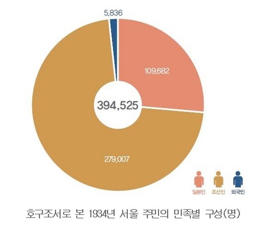 1934년 서울 인구의 28%가 일본인···'북촌 조선인·남촌 일본인' 주로 거주 