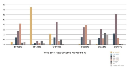 1934년 서울 인구의 28%가 일본인···'북촌 조선인·남촌 일본인' 주로 거주 