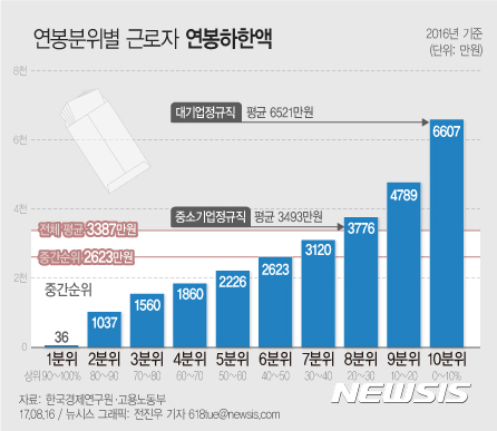 【서울=뉴시스】전진우 기자 = 16일 한국경제연구원이 고용노동부 '고용형태별 근로실태조사'의 근로자 1544만명의 원시자료를 분석한 결과에 따르면 지난해 우리나라 근로자의 평균 연봉은 3387만원, 전체 근로자의 연봉 분포에서 연봉 기준 중간순위에 위치한 근로자의 연봉은 2623만원, 상위 10% 커트라인에 위치한 근로자의 연봉은 6607만원으로 조사됐다. 618tue@newsis.com