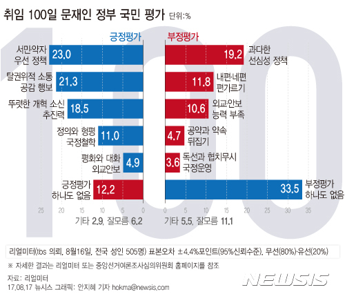 【서울=뉴시스】리얼미터가 지난 16일 전국 19세 이상 남녀 505명을 대상으로 조사해 17일 발표한 여론조사 결과에 따르면 국민 10명 중 6명 이상이 취임 100일을 맞은 문재인 정부가 가장 잘한 것으로 ‘서민·약자 우선 정책’과 ‘탈권위적 소통과 공감 행보’, ‘개혁 소신·추진력’을 꼽았다.hokma@newsis.com