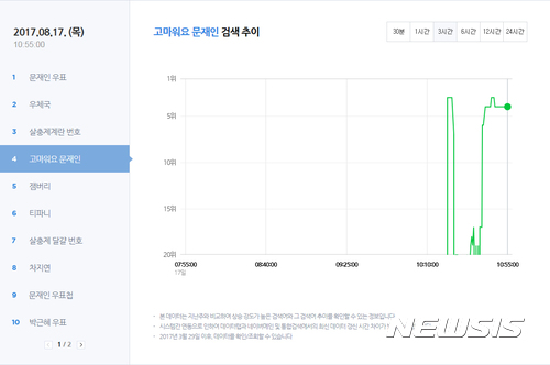【서울=뉴시스】 17일 오전 포털사이트에 '고마워요 문재인' 검색어가 실시간 급상승하고 있다. '고마워요 문재인'은 문재인 대통령 지지자들이 취임 100일을 맞아 포털사이트 실시간 검색어 1위를 만들기 위한 이벤트인것으로 알려졌다. 2017.08.17. (사진=네이버 급상승 트래킹)&nbsp; photo@newsis.com