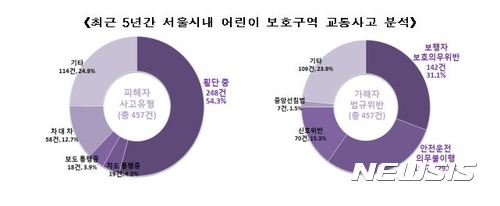 【서울=뉴시스】 <서울경찰청, 최근 5년간 서울시내 어린이 보호구역 교통사고 분석>