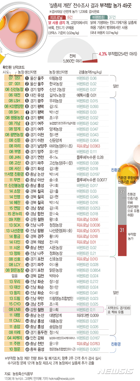 【서울=뉴시스】18일 농림식품부는 계란을 생산하는 1,239개 농장을 대상으로 한 전수조사한 결과, 49개 농장이 부적합으로 판정됐다고 밝혔다.  hokma@newsis.com