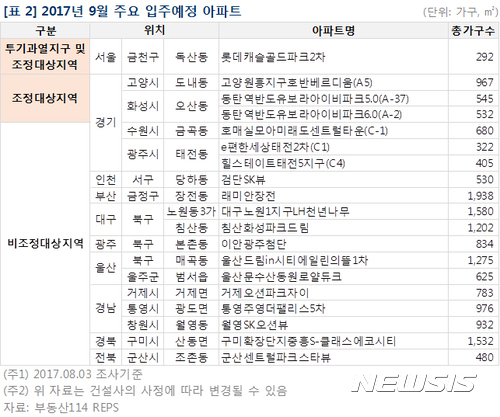 9월 입주물량, 동탄2·경기 광주·경남 등에 몰린다 
