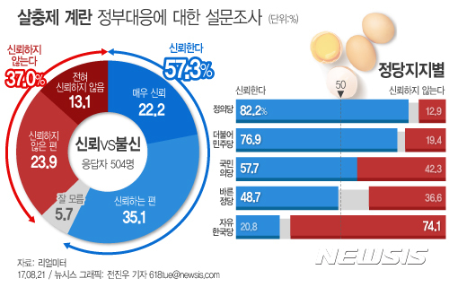 【서울=뉴시스】전진우 기자 = 여론조사 전문기관 리얼미터가 21일 실시한 여론조사에 따르면 살충제 계란 문제와 관련해 정부의 결정과 발표에 대해 '신뢰한다'는 응답이 57.3%, '신뢰하지 않는다'는 응답이 37.0%로 나타났다. 618tue@newsis.com