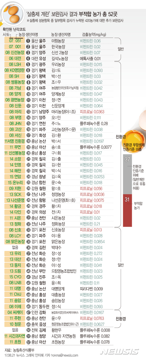 【서울=뉴시스】농림축산식품부는 검사가 누락된 420곳 농장에 대한 추가 보완검사 결과 3곳이 플루페녹수론 검출로 '부적합 판정'을 받았다고 21일 밝혔다. 