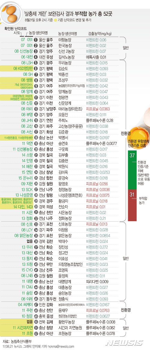 【서울=뉴시스】농림축산식품부는 검사가 누락된 420곳 농장에 대한 추가 보완검사 결과 3곳이 플루페녹수론 검출로 '부적합 판정'을 받았다고 21일 밝혔다. 또한 당초 발표된 부적합 농가 7곳의 난각코드가 정정됐다. hokma@newsis.com
