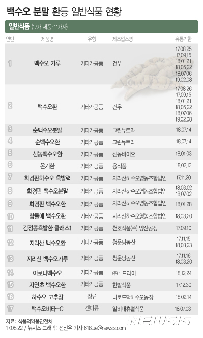 [Q&A]식약처 "백수오 구입 시, 분말로 섭취하지 말 것"
