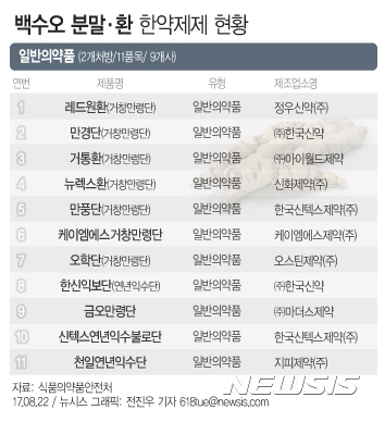 [Q&A]식약처 "백수오 구입 시, 분말로 섭취하지 말 것"