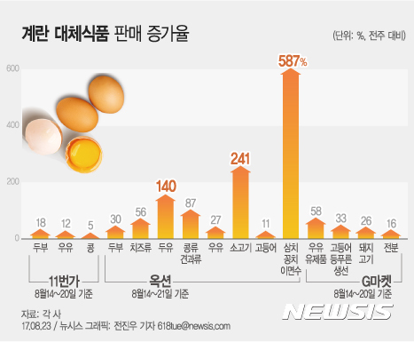 살충제 계란 파문···오픈마켓, '계란대체' 두유·소고기·생선 판매 늘어