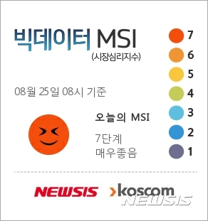 [빅데이터MSI]25일 오전 주식시장 심리 7단계 '매우 좋음'