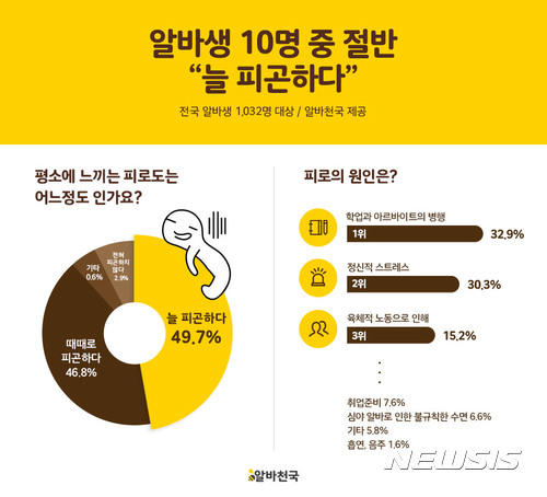 알바생 10명 중 절반 "늘 피곤한 상태"···원인은 학업 병행·정신적 스트레스