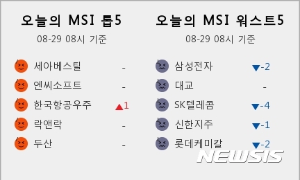 [빅데이터MSI]시장심리 톱5···세아베스틸·엔씨소프트·한국항공우주·락앤락·두산 