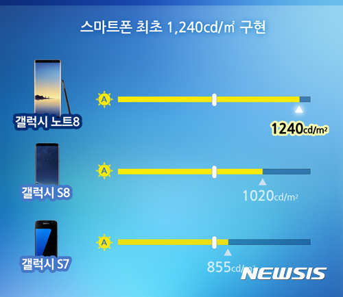 【서울=뉴시스】 디스플레이메이트가 28일(현지시간) 공개한 평가 결과에 따르면 갤노트8은 주요 평가항목인 밝기, 야외시인성, 색재현력 등에서 갤럭시S8과 기존 갤럭시 노트 시리즈의 디스플레이 성능을 뛰어넘었다. (사진=삼성전자 제공) photo@newsis.com