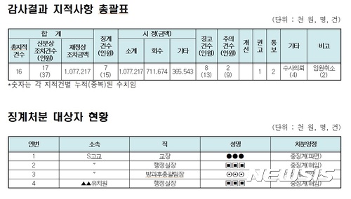 【서울=뉴시스】서울시교육청 S고 종합감사 결과. 2017.08.29.&nbsp; (표 = 서울시교육청 제공)&nbsp; photo@newsis.com 