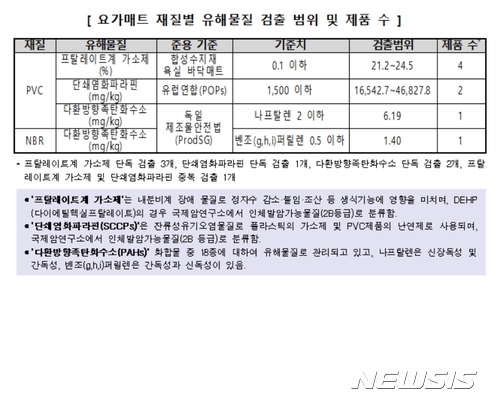 요가매트 30개 제품중 7개 제품서 유해물질 기준치 초과 검출 