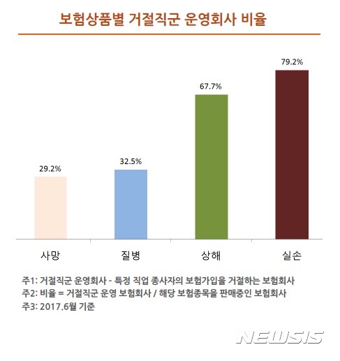 보험사 특정직군 가입 거절 멋대로 못한다