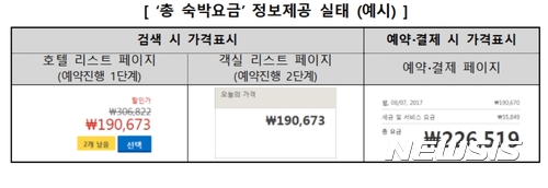 "해외 호텔예약 사이트 이용, 자칫 낭패 본다"···취소·환불 표시 미흡