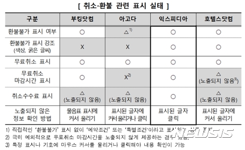 "해외 호텔예약 사이트 이용, 자칫 낭패 본다"···취소·환불 표시 미흡