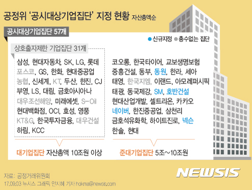 【서울=뉴시스】공정거래위원회는 자산총액 5조원 이상인 57개 기업집단을 공시대상기업집단으로 지정했다고 3일 밝혔다.hokma@newsis.com