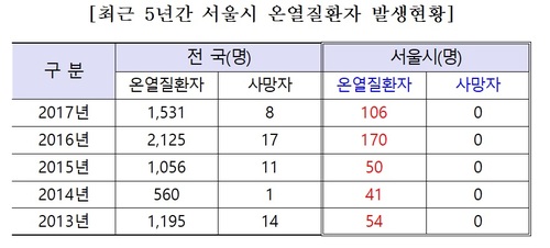 서울 폭염 피해 작년보다 덜했다···온열환자 106명 작년비 64명↓, 사망자는 '0'&nbsp; 