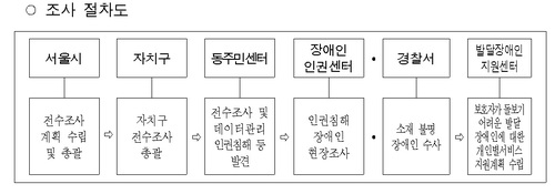 서울시, 전국 최초 발달장애인 전수조사