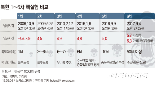 【서울=뉴시스】안지혜 기자 = 기상청 국가지진화산종합상황실은 지난 3일 오후 12시29분께 북한 함경북도 길주군 풍계리에서 규모 5.7의 인공지진이 발생했다고 밝혔다. 기상청은 당초 지진 규모를 5.6으로 발표했으나 추후 5.7로 상향 조정했다.hokma@newsis.com