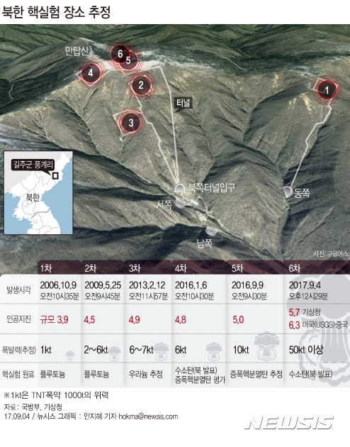 【서울=뉴시스】안지혜 기자 = 지난해 1월 4차 핵실험이 수소탄 시험이라고 주장했던 북한이 1년 8개월여 만에 수소탄을 ICBM에 장착하기 위한 탄두를 개발해 실험에 성공했다 발표했다.  hokma@newsis.com