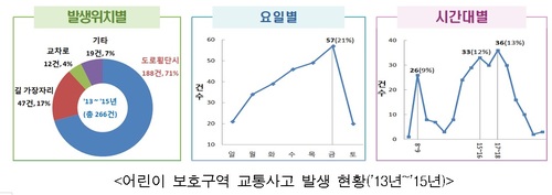 서울 어린이 보호구역 교통사고 70% 이상, 도로횡단중 발생