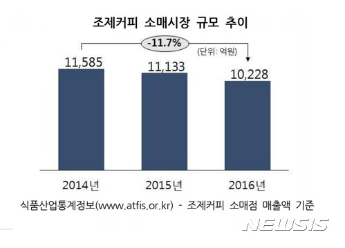작아지는 믹스커피 시장···2년새 11.7% 소비 줄어