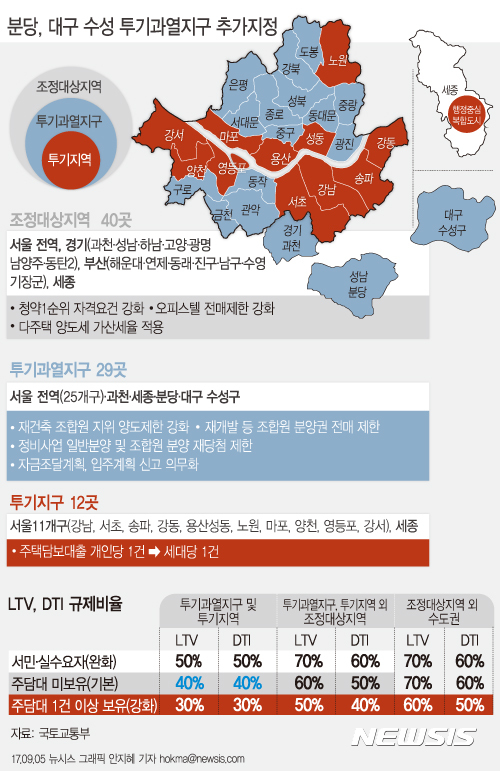 【서울=뉴시스】안지혜 기자 = 국토교통부는 8.2 주택시장 안정화 대책 발표 이후 성남시 분당구와 대구시 수성구에서 국지적인 가격 불안이 지속됨에 따라 주거정책심의위원회의 심의를 거쳐 이들 지역을 투기과열지구로 지정했다고 5일 발표했다. hokma@newsis.com