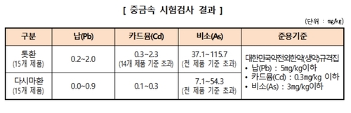 톳환·다시마환 제품서 중금속 다량 검출 