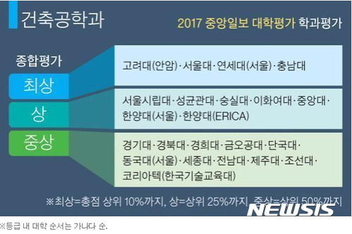【대전=뉴시스】 중앙일보 전국 대학 건축공학과 평가 결과.(사진=충남대 제공) 