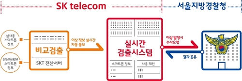 SKT-경찰, 스마트폰 불법복제 잡는다···'실시간 검출 시스템' 도입