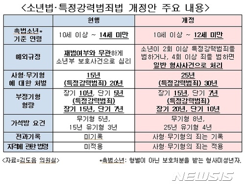 【서울=뉴시스】 김도읍 의원 '소년법·특정강력범죄법 개정안 주요 내용'. 2017.09.07. (이미지 = 김도읍 의원실 제공) photo@newsis.com