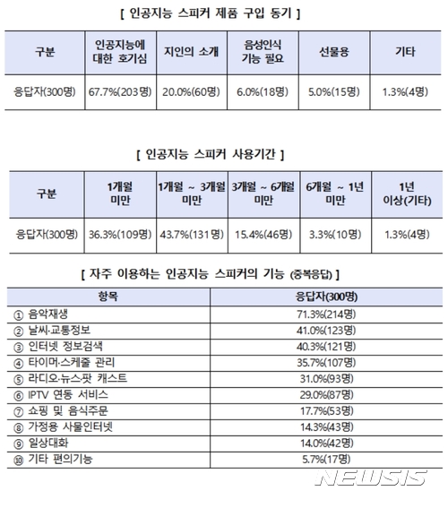 소비자원 "인공지능(AI) 스피커, 만족도 높지만 음성인식·대화기능 등 개선 필요"