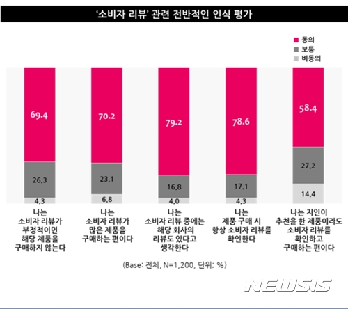 '소비자 후기', 제품구매에 결정적···10명중 7명 "광고보다 더 신뢰"