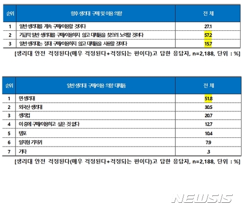 여성 10명 중 7명 "일반 생리대 안전에 우려에 대체품 모색" 