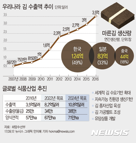 【서울=뉴시스】지난해 우리나라 김 수출실적은 3억5302만 달러로 2007년 5972만 달러에서 연평균 21.8%로 급성장했다. 해양수산부는 12일 김 산업을 2024년까지 연간 수출 1조원(10억 달러) 규모의 수출주도형 식품산업으로 육성하기 위한 '김 산업 발전방안'을 발표했다. hokma@newsis.com