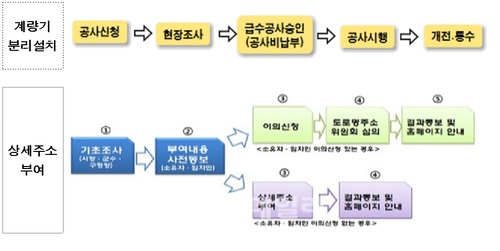 서울 2400가구 수도요금 분쟁 휘말려···계량기 분리설치해야