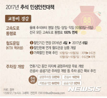 【서울=뉴시스】전진우 기자 = 12일 정부가 발표한 '추석 민생안정대책’에 따르면 추석 당일과 전일, 익일인 10월3일부터 5일까지 3일간 전국 모든 고속도로 통행료를 100% 면제키로 했다.&nbsp; 618tue@newsis.com