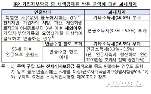 "퇴직금, 연금으로 수령하면 소득세 30% 덜 낸다"