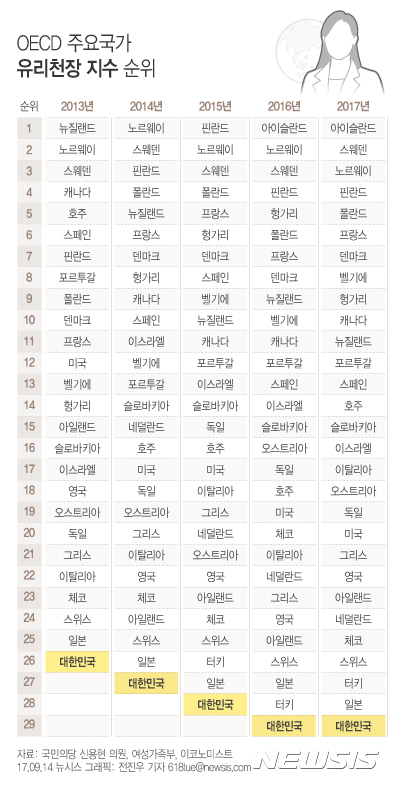 【서울=뉴시스】전진우 기자 = OECD 주요국가 유리천장 지수 순위(뉴시스DB). 618tue@newsis.com