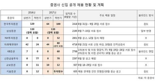 증권사 하반기 신입 공채 돌입...규모 늘리고 블라인드 채용도 