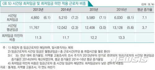 【서울=뉴시스】2013~2016년 시간당 최저임금 및 최저임금 미만 적용 노동자 비중. 2017.09.17. (표 = 한국고용정보원 제공) photo@newsis.com