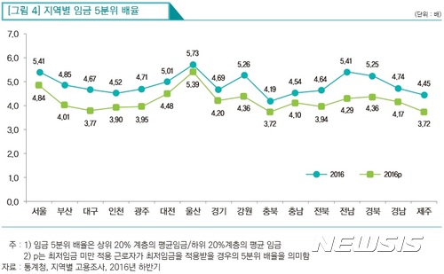 【서울=뉴시스】임금 수준 상위 20%의 평균임금을 하위 20%의 평균임금으로 나눈 지역별 임금 5분위 배율. 4.45~5.73이었던 배율은 최저임금 미만자가 최저임금을 받게 되면 3.72~5.39로 완화될 수 있다. 2017.09.17. (그래픽 = 한국고용정보원 제공) photo@newsis.com