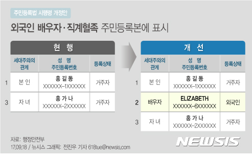 【서울=뉴시스】전진우 기자 = 행정안전부는 외국인 배우자 또는 직계혈족도 주민 등록표 등본에 다른 세대원들과 마찬가지로 표시할 수 있도록 하는 내용의 주민등록법 시행령 개정안이 12일 국무회의를 통과해 19일 공포한다고 18일 밝혔다. 618tue@newsis.com