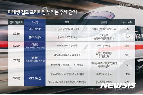 연도별 전철 개통 수혜지는?