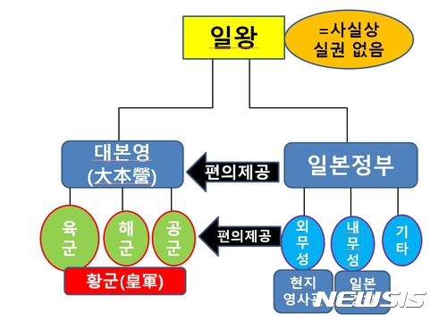 【서울=뉴시스】이예슬 기자 = 위안부 강제연행의 구조. 일본군이 위안소 설치를 결정했고 일본 정부는 군의 의뢰를 받은 업자들을 단속하는 척 했으나 결국 편의를 제공했다.(제공=세종대)