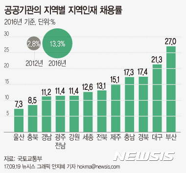 【서울=뉴시스】안지혜 기자 = 앞으로 혁신도시 등 지방으로 이전한 공공기관들은 신규 채용의 30%를 해당 기관이 위치한 시·도 지역인재에서 뽑는다. 지역인재는 해당 지역에 소재하는 학교를 졸업한 자로 지난해 채용 비율은 13.3%이다. 국토교통부와 교육부는 혁신도시 등 지방이전 공공기관의 지역인재 채용 의무화 계획을 19일 국무회의에 보고했다. 이에 정부는 2022년까지 5년에 걸쳐 단계적으로 지역인재 채용 의무화를 추진한다. hokma@newsis.com